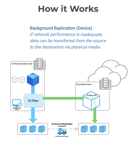 Background Replication Device